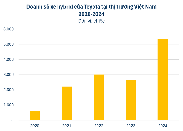 Một phân khúc ô tô âm thầm tăng tốc trong 3 tháng đầu năm 2025, liệu có đang tạo ra xu hướng mới cho thị trường Việt?- Ảnh 2. Một phân khúc ô tô âm thầm tăng tốc trong 3 tháng đầu năm 2025, liệu có đang tạo ra xu hướng mới cho thị trường Việt?- Ảnh 2.