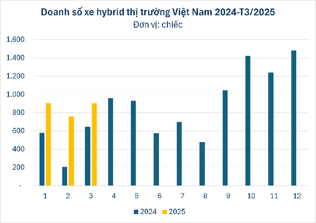 Một phân khúc ô tô âm thầm tăng tốc trong 3 tháng đầu năm 2025, liệu có đang tạo ra xu hướng mới cho thị trường Việt?- Ảnh 1. Một phân khúc ô tô âm thầm tăng tốc trong 3 tháng đầu năm 2025, liệu có đang tạo ra xu hướng mới cho thị trường Việt?- Ảnh 1.