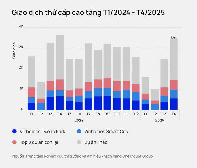 Thị trường chuyển nhượng chung cư Hà Nội đang đảo chiều, giao dịch đạt khoảng 3.400 căn - mức cao nhất trong 12 tháng trở lại đây- Ảnh 2. Thị trường chuyển nhượng chung cư Hà Nội đang đảo chiều, giao dịch đạt khoảng 3.400 căn - mức cao nhất trong 12 tháng trở lại đây- Ảnh 2.