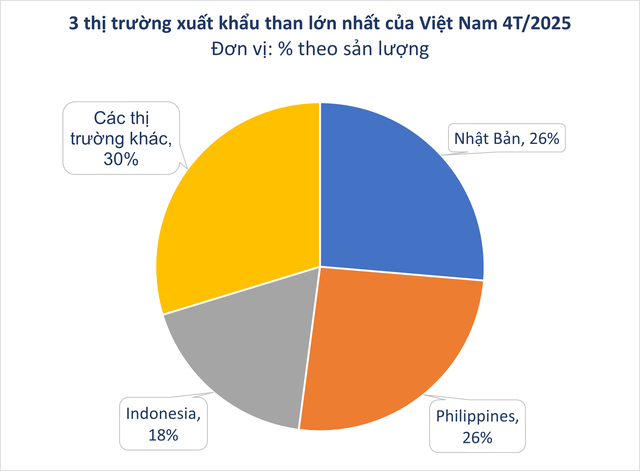 Hàng chục nghìn tấn 'vàng đen' của Việt Nam ồ ạt đổ bộ vào quốc gia Đông Nam Á với giá siêu rẻ, xuất khẩu tăng đột biến hơn 51.000%- Ảnh 1. Hàng chục nghìn tấn 'vàng đen' của Việt Nam ồ ạt đổ bộ vào quốc gia Đông Nam Á với giá siêu rẻ, xuất khẩu tăng đột biến hơn 51.000%- Ảnh 1.