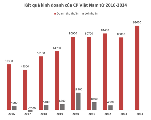 C.P Việt Nam kinh doanh ra sao: Doanh thu gần 100.000 tỷ, dẫn đầu thị trường quốc tế, rục rịch kế hoạch IPO- Ảnh 1. C.P Việt Nam kinh doanh ra sao: Doanh thu gần 100.000 tỷ, dẫn đầu thị trường quốc tế, rục rịch kế hoạch IPO- Ảnh 1.