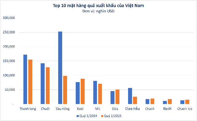 Không phải sầu riêng, loại quả của Việt Nam khiến Thứ trưởng Bộ Nông nghiệp Mỹ phải tấm tắc khen ngon 10/10: thuế nhập khẩu 0%, sản lượng hơn 900 nghìn tấn/năm- Ảnh 1. Không phải sầu riêng, loại quả của Việt Nam khiến Thứ trưởng Bộ Nông nghiệp Mỹ phải tấm tắc khen ngon 10/10: thuế nhập khẩu 0%, sản lượng hơn 900 nghìn tấn/năm- Ảnh 1.