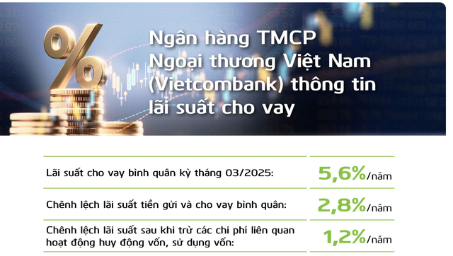 Lãi suất ngân hàng Vietcombank mới nhất tháng 5/2025: Lãi suất cho vay giảm, lãi suất tiền gửi cao nhất là 4,7%/năm- Ảnh 1. Lãi suất ngân hàng Vietcombank mới nhất tháng 5/2025: Lãi suất cho vay giảm, lãi suất tiền gửi cao nhất là 4,7%/năm- Ảnh 1.