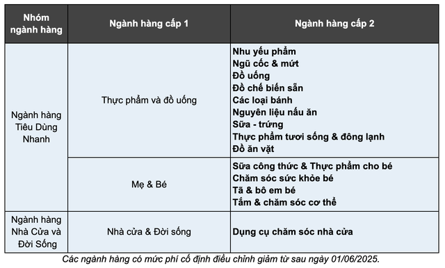 Shopee giảm phí cố định cho ngành hàng thiết yếu từ 1/6- Ảnh 2. Shopee giảm phí cố định cho ngành hàng thiết yếu từ 1/6- Ảnh 2.