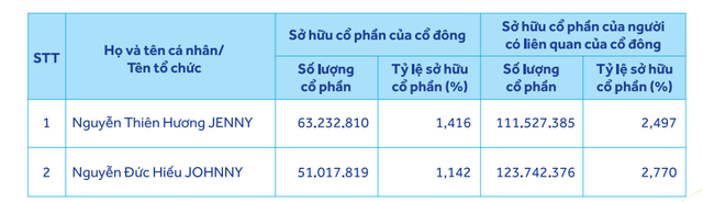 Nhóm Âu Lạc tăng sở hữu lên gần 4% vốn điều lệ ACB- Ảnh 1. Nhóm Âu Lạc tăng sở hữu lên gần 4% vốn điều lệ ACB- Ảnh 1.