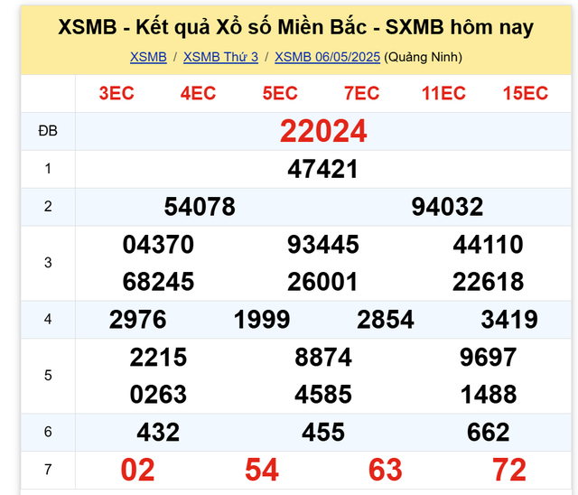 Kết quả XSMB hôm nay ngày 6/5/2025- Ảnh 2. Kết quả XSMB hôm nay ngày 6/5/2025- Ảnh 2.