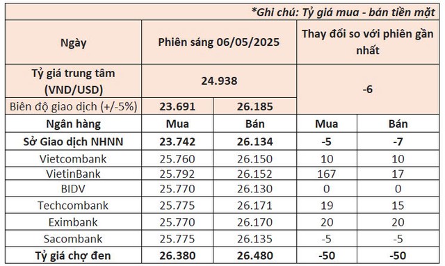 Ngày 6/5: VietinBank nâng mạnh giá mua USD, giá vàng lập kỷ lục mới- Ảnh 1.