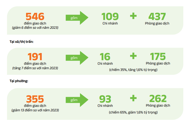 Sacombank chấm dứt hoạt động một loạt phòng giao dịch- Ảnh 2. Sacombank chấm dứt hoạt động một loạt phòng giao dịch- Ảnh 2.