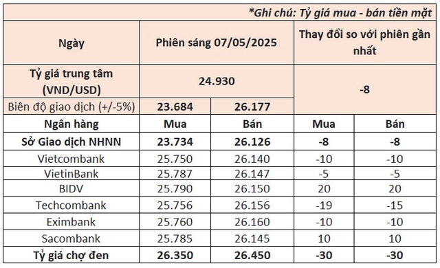 Ngày 7/5: Ngân hàng Nhà nước tiếp tục giảm tỷ giá USD, giá vàng neo cao kỷ lục- Ảnh 1. Ngày 7/5: Ngân hàng Nhà nước tiếp tục giảm tỷ giá USD, giá vàng neo cao kỷ lục- Ảnh 1.