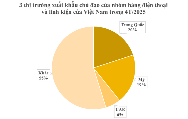 Mỹ vừa chi hơn 3 tỷ USD 'chốt đơn' một mặt hàng của Việt Nam: Nước ta xuất khẩu thứ 2 thế giới, được ông Trump miễn trừ khỏi thuế đối ứng- Ảnh 1.