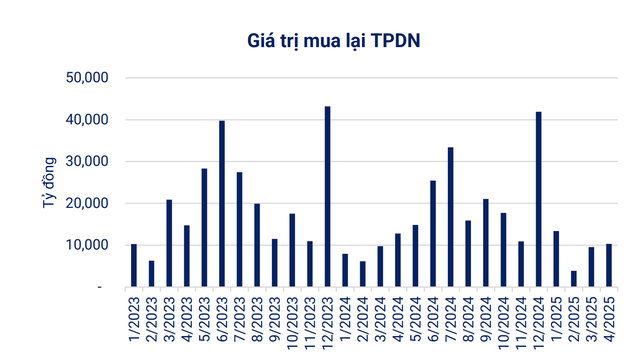 Hơn 160.000 tỷ đồng trái phiếu chờ đáo hạn từ nay đến cuối năm 2025- Ảnh 1. Hơn 160.000 tỷ đồng trái phiếu chờ đáo hạn từ nay đến cuối năm 2025- Ảnh 1.