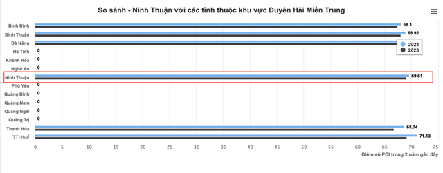 Kỳ tích thăng hạng PCI của một tỉnh Duyên hải miền Trung- Ảnh 2. Kỳ tích thăng hạng PCI của một tỉnh Duyên hải miền Trung- Ảnh 2.