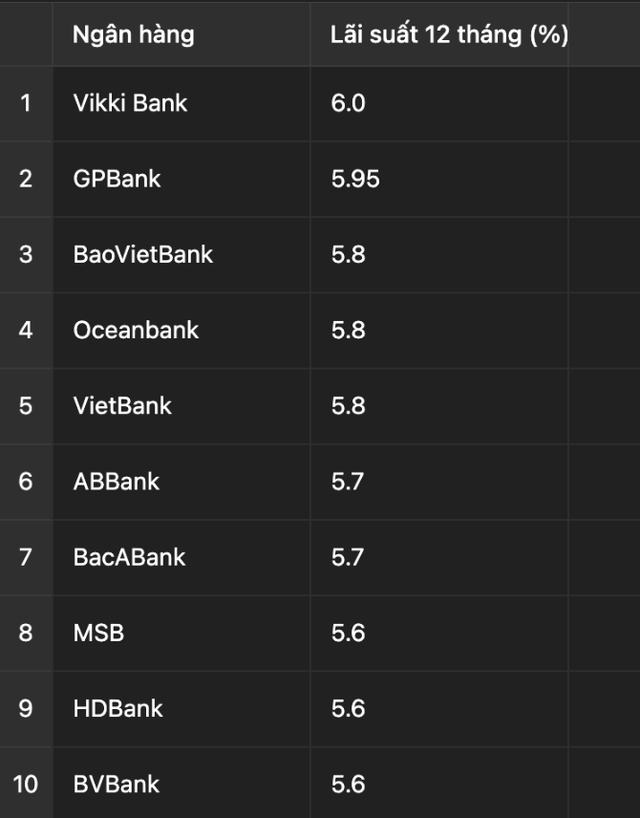 Vikki Bank niêm yết lãi suất tiết kiệm hấp dẫn nhất thị trường- Ảnh 1. Vikki Bank niêm yết lãi suất tiết kiệm hấp dẫn nhất thị trường- Ảnh 1.