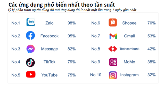 App ngân hàng duy nhất lọt Top 10 ứng dụng được mở nhiều nhất trong tuần của người Việt dùng iPhone- Ảnh 2.