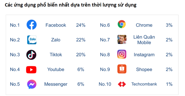 App ngân hàng duy nhất lọt Top 10 ứng dụng được mở nhiều nhất trong tuần của người Việt dùng iPhone- Ảnh 1.
