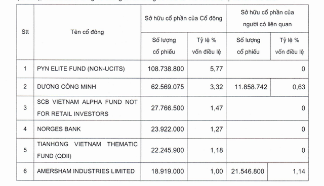 Chủ tịch Dương Công Minh đang nắm giữ bao nhiêu cổ phiếu Sacombank?- Ảnh 1. Chủ tịch Dương Công Minh đang nắm giữ bao nhiêu cổ phiếu Sacombank?- Ảnh 1.