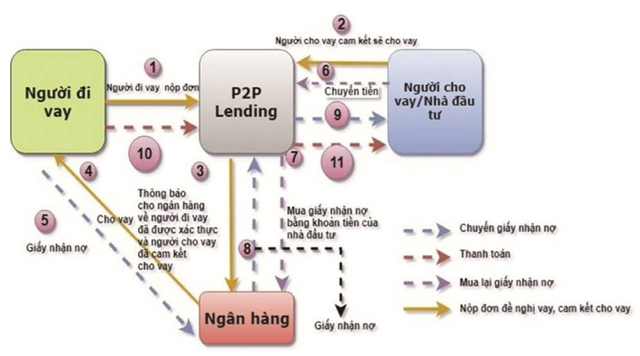 Cảnh báo một số rủi ro từ hoạt động cho vay ngang hàng P2P Lending- Ảnh 1. Cảnh báo một số rủi ro từ hoạt động cho vay ngang hàng P2P Lending- Ảnh 1.