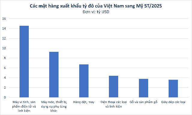 Mỹ vừa chốt đơn hơn 14 tỷ USD một 'mỏ vàng' của Việt Nam: Thuế nhập khẩu miễn 0%, nước ta là ông lớn thứ 5 thế giới - Ảnh 1.