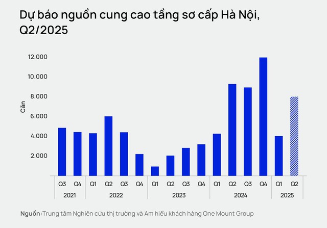 Khi người trẻ rủ nhau đi mua nhà: Thị trường chung cư Hà Nội đang diễn biến ra sao?- Ảnh 2. Khi người trẻ rủ nhau đi mua nhà: Thị trường chung cư Hà Nội đang diễn biến ra sao?- Ảnh 2.