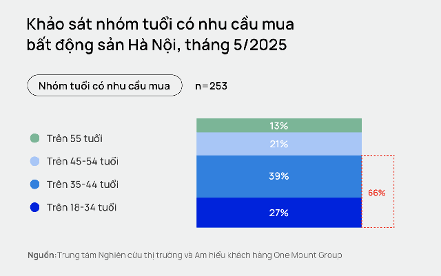 Khi người trẻ rủ nhau đi mua nhà: Thị trường chung cư Hà Nội đang diễn biến ra sao?- Ảnh 3. Khi người trẻ rủ nhau đi mua nhà: Thị trường chung cư Hà Nội đang diễn biến ra sao?- Ảnh 3.