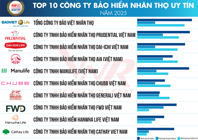 Top 10 công ty Bảo hiểm nhân thọ uy tín năm 2025: Bảo Việt Nhân Thọ tiếp tục đứng đầu, Manulife vươn lên vị trí thứ 5 - Ảnh 1.