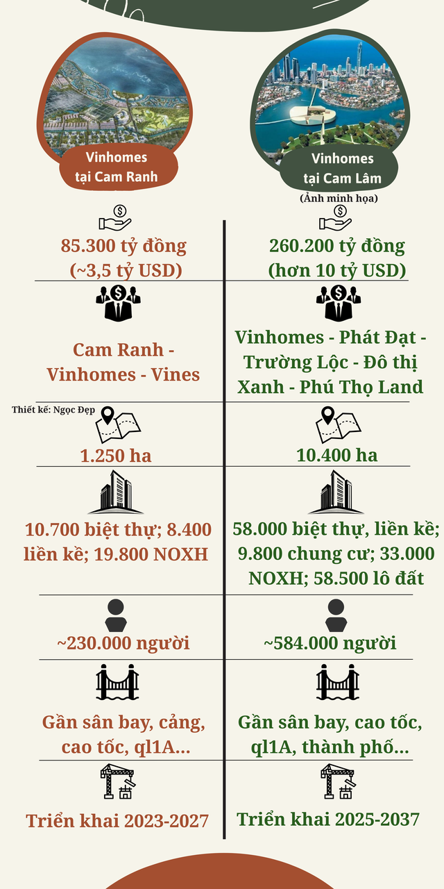 Doanh nghiệp của tỷ phú Phạm Nhật Vượng sắp triển khai 2 “đại dự án” hơn 340.000 tỷ đồng tại nơi cách TP HCM trên 300 km, có gì đặc biệt?
- Ảnh 1. Doanh nghiệp của tỷ phú Phạm Nhật Vượng sắp triển khai 2 “đại dự án” hơn 340.000 tỷ đồng tại nơi cách TP HCM trên 300 km, có gì đặc biệt?
- Ảnh 1.