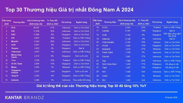 Lần đầu tiên Việt Nam có đại diện lọt Top 30 thương hiệu giá trị nhất Đông Nam Á do Kantar công bố - Ảnh 1.