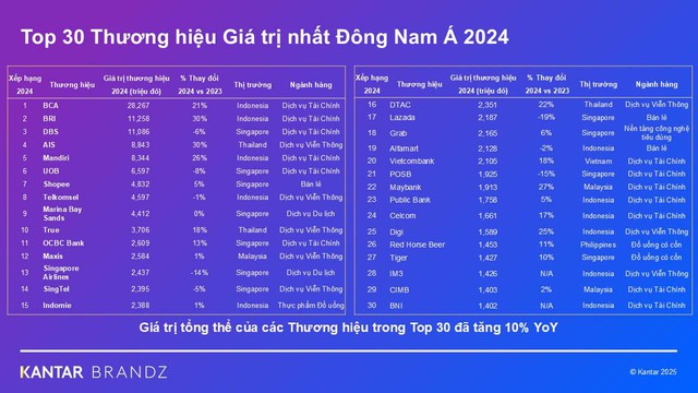 Doanh nghiệp Việt duy nhất lọt top 30 thương hiệu giá trị nhất Đông Nam Á: Trong một năm giá trị thương hiệu đã tăng hơn 370 triệu USD - Ảnh 2.