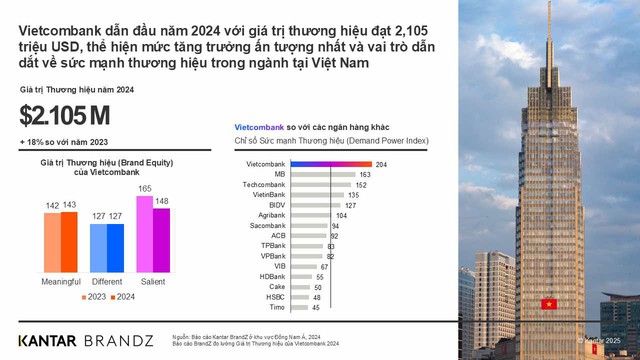 Doanh nghiệp Việt duy nhất lọt top 30 thương hiệu giá trị nhất Đông Nam Á: Trong một năm giá trị thương hiệu đã tăng hơn 370 triệu USD - Ảnh 1.