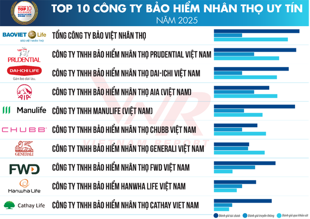 Xếp hạng doanh nghiệp bảo hiểm nhân thọ uy tín: Bảo Việt dẫn đầu, Prudential vững vàng ở vị trí á quân, Manulife và FWD "bắt tay" nhau thăng hạng - Ảnh 1.