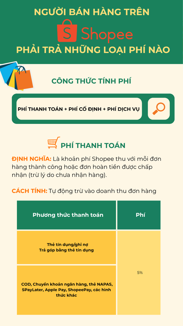 3 loại phí nhà bán hàng trên Shopee cần biết nếu không muốn "mất tiền oan" - Ảnh 1.