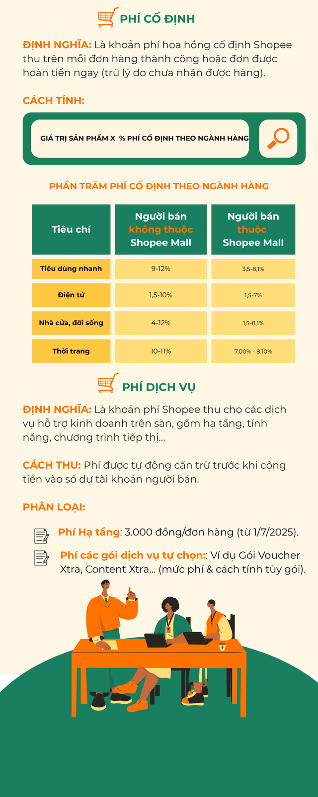 3 loại phí nhà bán hàng trên Shopee cần biết nếu không muốn "mất tiền oan" - Ảnh 2.