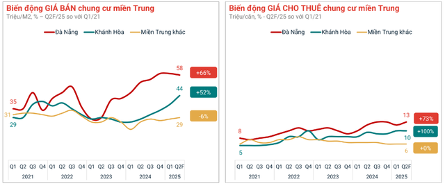 Đà Nẵng: Đất nền giá rẻ nhưng ế ẩm, chung cư “sốt giá” đắt ngang ngửa Hà Nội- Ảnh 6. Đà Nẵng: Đất nền giá rẻ nhưng ế ẩm, chung cư “sốt giá” đắt ngang ngửa Hà Nội- Ảnh 6.
