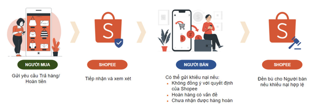 Tín đồ shopping chú ý: Shopee thông báo ngừng hỗ trợ trả hàng/hoàn tiền đối với "Hàng nguyên vẹn nhưng không còn nhu cầu"- Ảnh 2. Tín đồ shopping chú ý: Shopee thông báo ngừng hỗ trợ trả hàng/hoàn tiền đối với "Hàng nguyên vẹn nhưng không còn nhu cầu"- Ảnh 2.