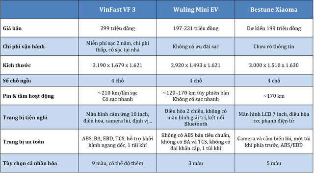 VF 3 vượt VF 5 trở thành xe VinFast bán chạy nhất đầu 2025: Phân khúc xe điện mini giá rẻ đang chiếm lòng khách Việt - Ảnh 3.