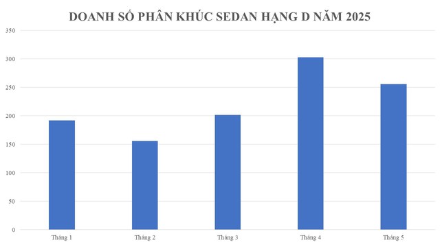 Phân khúc bị khách Việt "lạnh nhạt" nhất thị trường: Doanh số giảm đậm gần 50%, Honda Accord và Mazda6 cùng "trắng tay" - Ảnh 2.