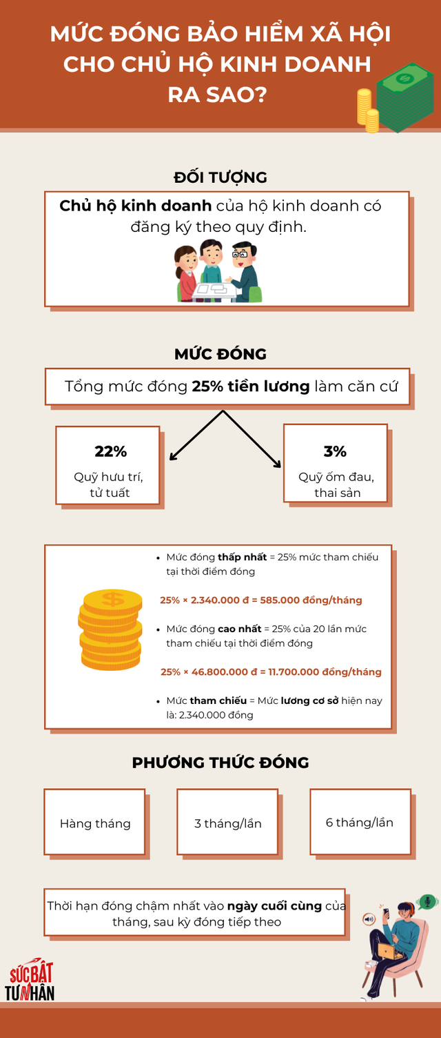 Mức đóng bảo hiểm xã hội bắt buộc cho chủ hộ kinh doanh từ 1/7 tính như thế nào?- Ảnh 1. Mức đóng bảo hiểm xã hội bắt buộc cho chủ hộ kinh doanh từ 1/7 tính như thế nào?- Ảnh 1.