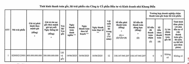 Nhà Khang Điền thanh toán hơn 318 tỷ đồng gốc, lãi trái phiếu - Ảnh 1.