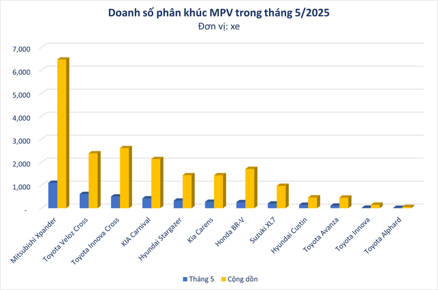 Phân khúc MPV tiếp tục được thống trị bởi Mitsubishi Xpander, VinFast Limo Green có thể trở thành 'làn gió mới' cho nửa cuối 2025? - Ảnh 1.