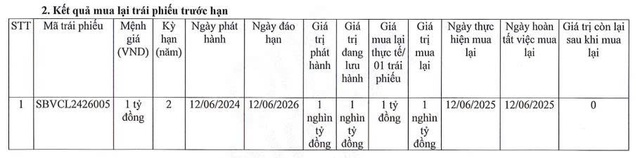 Shinhan Bank tiếp tục mua lại 1.000 tỷ đồng trái phiếu trước hạn - Ảnh 1.
