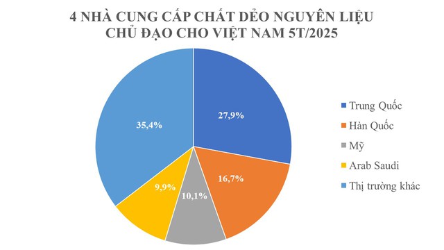 Trung Quốc, Mỹ tăng cường đưa hàng triệu tấn hàng quan trọng vào Việt Nam với giá cực rẻ: Thuế nhập khẩu tới 5%, nước ta tạo "kho báu" được nửa thế giới săn lùng - Ảnh 2.
