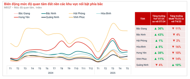 Hết "sóng" sáp nhập tỉnh thành, cơn sốt đất nền hạ nhiệt, đã có nơi xuất hiện tình trạng giá giảm- Ảnh 2. Hết "sóng" sáp nhập tỉnh thành, cơn sốt đất nền hạ nhiệt, đã có nơi xuất hiện tình trạng giá giảm- Ảnh 2.