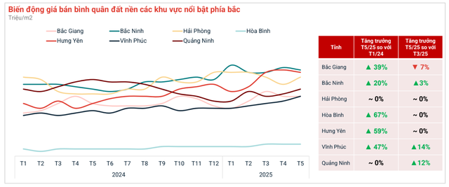 Hết "sóng" sáp nhập tỉnh thành, cơn sốt đất nền hạ nhiệt, đã có nơi xuất hiện tình trạng giá giảm- Ảnh 3. Hết "sóng" sáp nhập tỉnh thành, cơn sốt đất nền hạ nhiệt, đã có nơi xuất hiện tình trạng giá giảm- Ảnh 3.