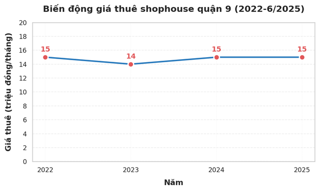 Shophouse triệu đô khu ven Tp.HCM: Chỗ hắt hiu, nơi sôi động, sự thật phía sau ít ai ngờ - Ảnh 20.