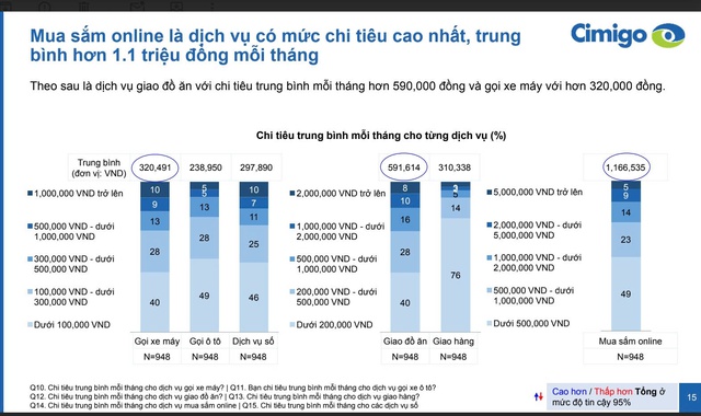 Mua sắm online, giao đồ ăn và gọi xe công nghệ: Đâu là dịch vụ được người Việt chi tiền nhiều nhất? - Ảnh 2.