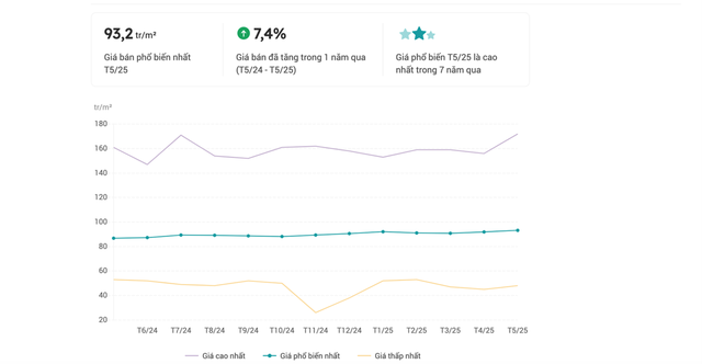 Thiếu hụt nguồn cung nhà phố chất lượng cao tại khu Tây TP.HCM - Ảnh 2.