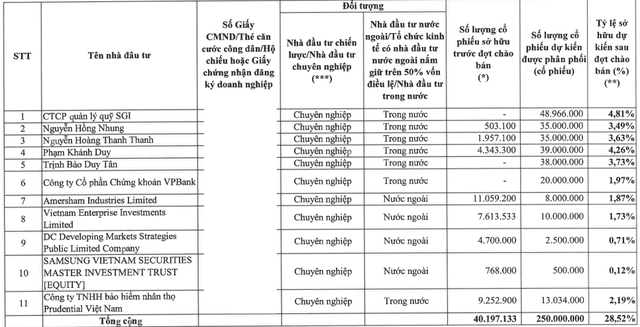 Kinh Bắc chốt giá chào bán 250 triệu cổ phiếu riêng lẻ - Ảnh 1.