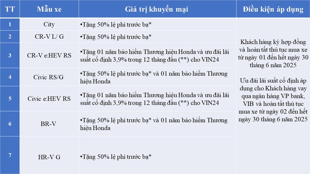 Ô tô Honda đồng loạt giảm giá đậm trong tháng 4: Cao nhất 250 triệu đồng, kèm nhiều quà tặng - Ảnh 1.