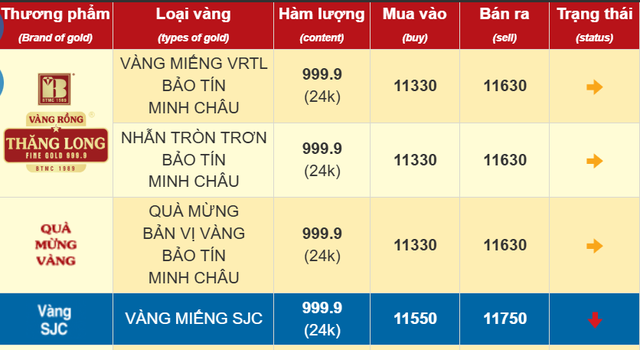 Giá vàng SJC, giá vàng nhẫn chiều 2/6 đảo chiều tăng vọt- Ảnh 2. Giá vàng SJC, giá vàng nhẫn chiều 2/6 đảo chiều tăng vọt- Ảnh 2.