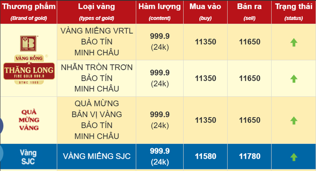 Giá vàng SJC, giá vàng nhẫn chiều 2/6 đảo chiều tăng vọt- Ảnh 1. Giá vàng SJC, giá vàng nhẫn chiều 2/6 đảo chiều tăng vọt- Ảnh 1.